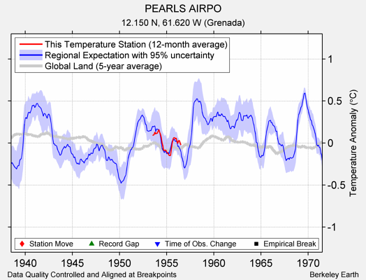 PEARLS AIRPO comparison to regional expectation