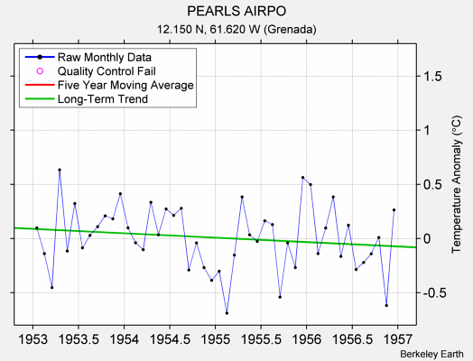 PEARLS AIRPO Raw Mean Temperature