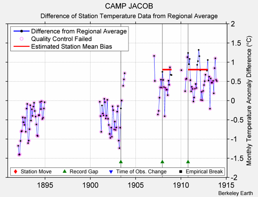 CAMP JACOB difference from regional expectation