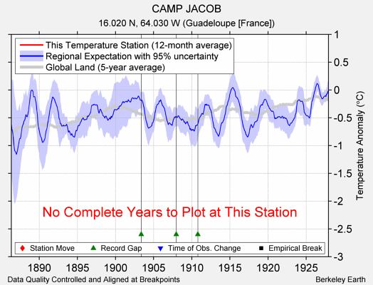 CAMP JACOB comparison to regional expectation