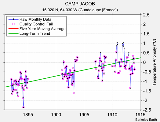 CAMP JACOB Raw Mean Temperature