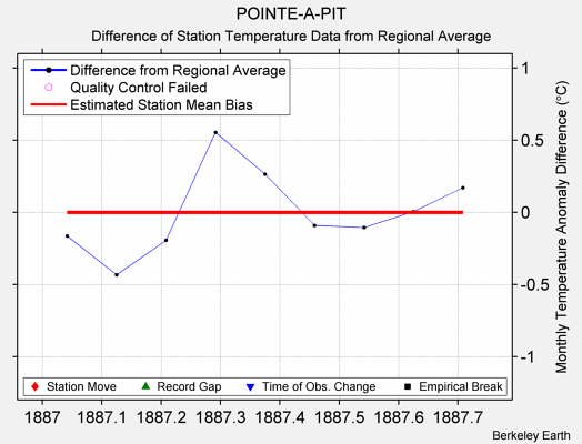 POINTE-A-PIT difference from regional expectation