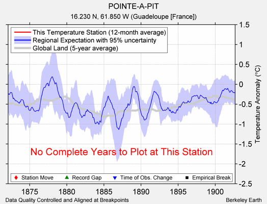 POINTE-A-PIT comparison to regional expectation