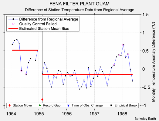 FENA FILTER PLANT GUAM difference from regional expectation