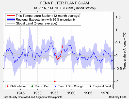 FENA FILTER PLANT GUAM comparison to regional expectation