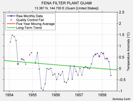 FENA FILTER PLANT GUAM Raw Mean Temperature