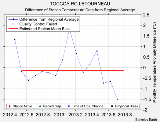 TOCCOA RG LETOURNEAU difference from regional expectation