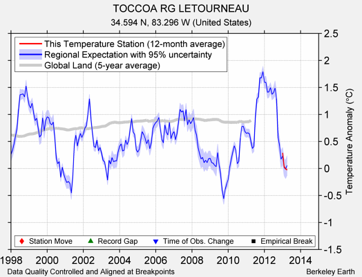 TOCCOA RG LETOURNEAU comparison to regional expectation