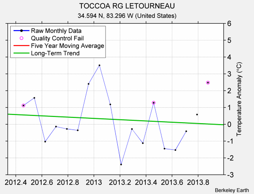 TOCCOA RG LETOURNEAU Raw Mean Temperature