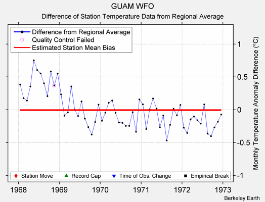 GUAM WFO difference from regional expectation