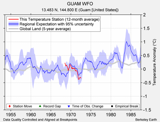 GUAM WFO comparison to regional expectation