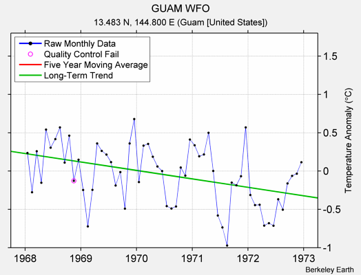 GUAM WFO Raw Mean Temperature