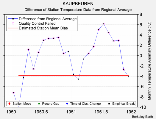 KAUPBEUREN difference from regional expectation