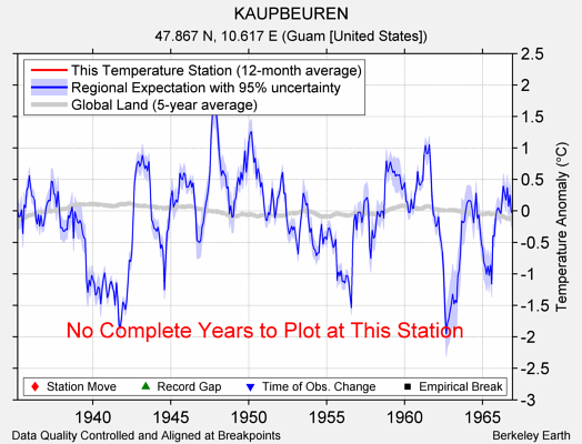 KAUPBEUREN comparison to regional expectation