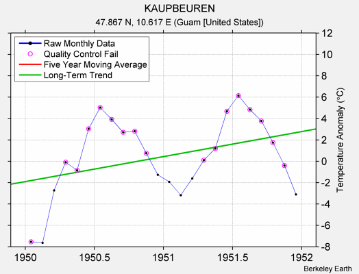 KAUPBEUREN Raw Mean Temperature