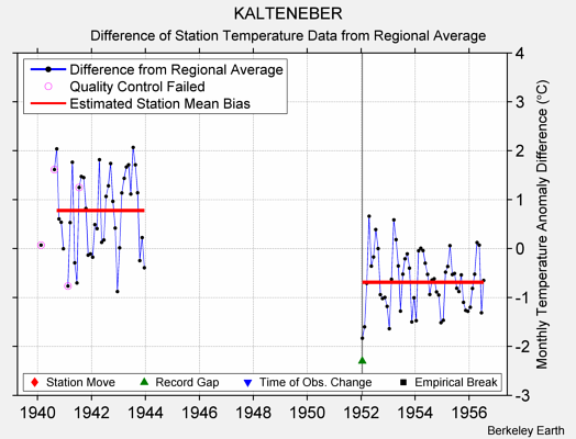 KALTENEBER difference from regional expectation