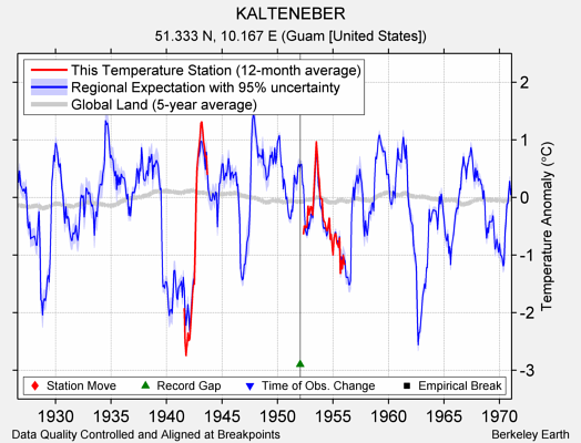 KALTENEBER comparison to regional expectation