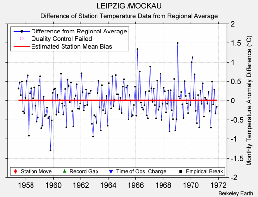 LEIPZIG /MOCKAU difference from regional expectation