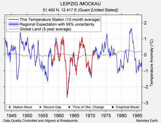 LEIPZIG /MOCKAU comparison to regional expectation