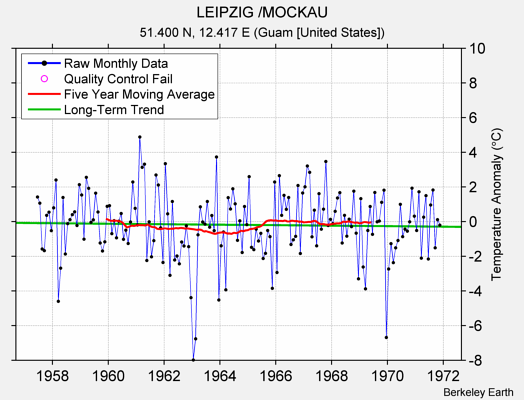 LEIPZIG /MOCKAU Raw Mean Temperature