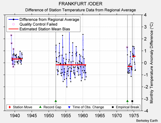 FRANKFURT /ODER difference from regional expectation