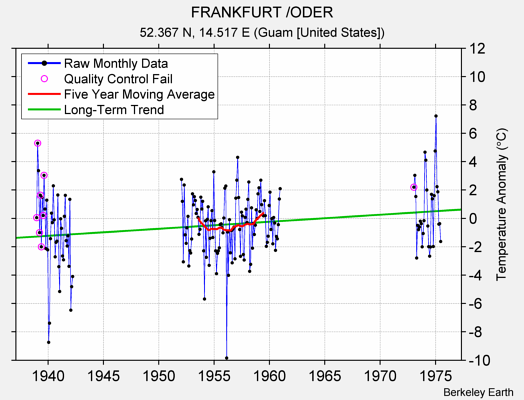 FRANKFURT /ODER Raw Mean Temperature