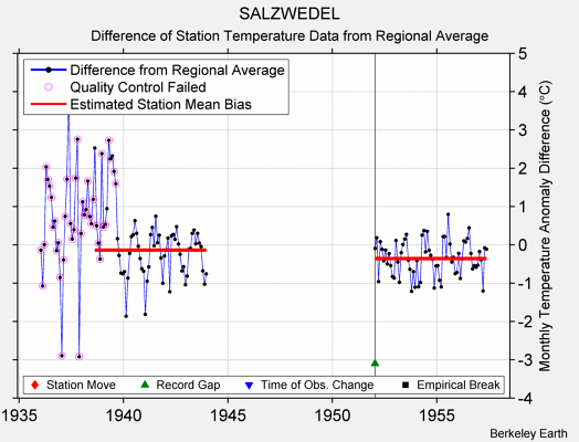 SALZWEDEL difference from regional expectation