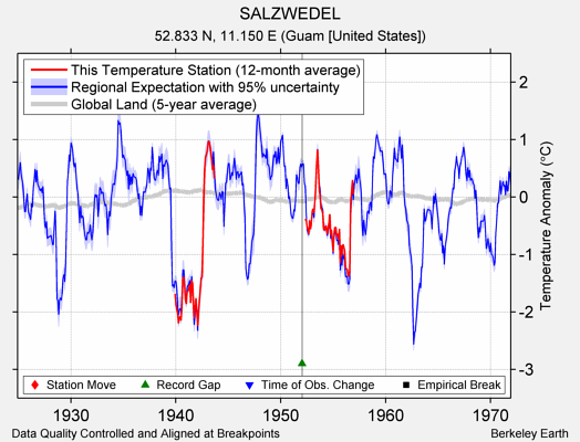 SALZWEDEL comparison to regional expectation