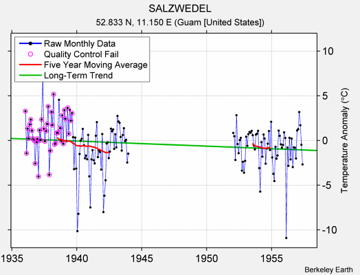 SALZWEDEL Raw Mean Temperature