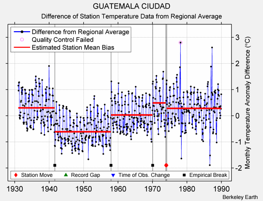 GUATEMALA CIUDAD difference from regional expectation