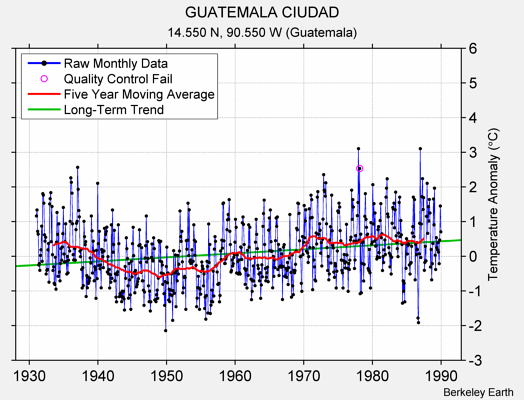 GUATEMALA CIUDAD Raw Mean Temperature