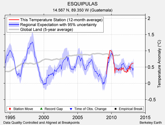 ESQUIPULAS comparison to regional expectation