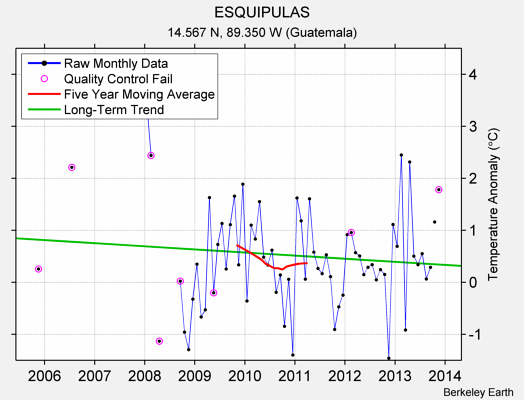 ESQUIPULAS Raw Mean Temperature