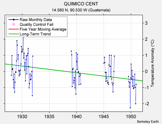 QUIMICO CENT Raw Mean Temperature