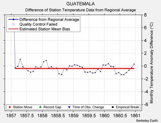 GUATEMALA difference from regional expectation