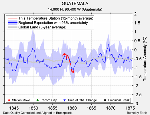 GUATEMALA comparison to regional expectation