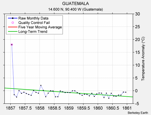 GUATEMALA Raw Mean Temperature