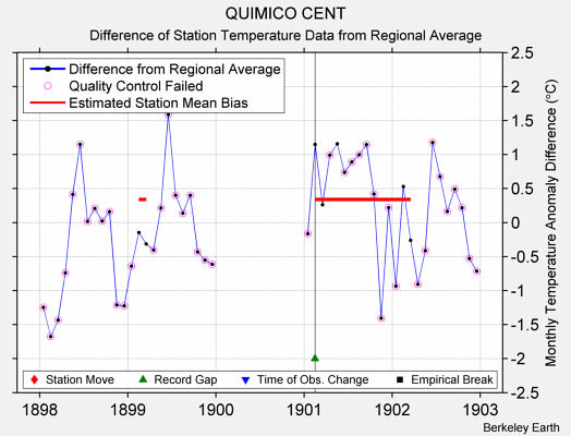 QUIMICO CENT difference from regional expectation