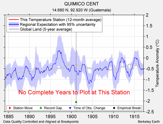 QUIMICO CENT comparison to regional expectation