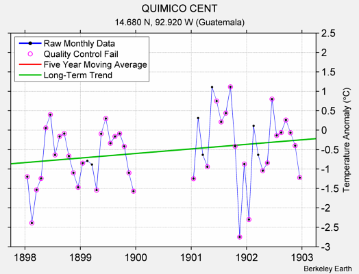 QUIMICO CENT Raw Mean Temperature