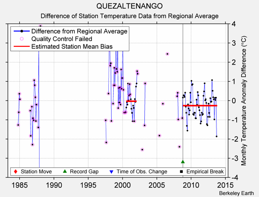 QUEZALTENANGO difference from regional expectation