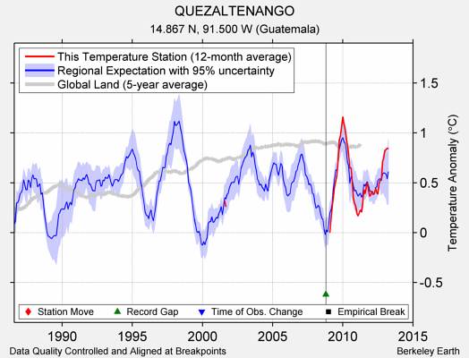 QUEZALTENANGO comparison to regional expectation