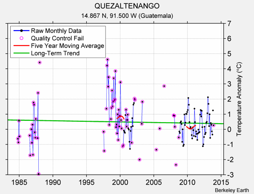 QUEZALTENANGO Raw Mean Temperature