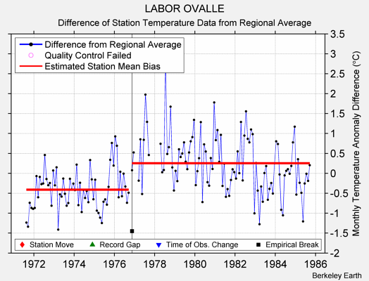 LABOR OVALLE difference from regional expectation