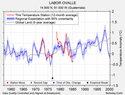 LABOR OVALLE comparison to regional expectation