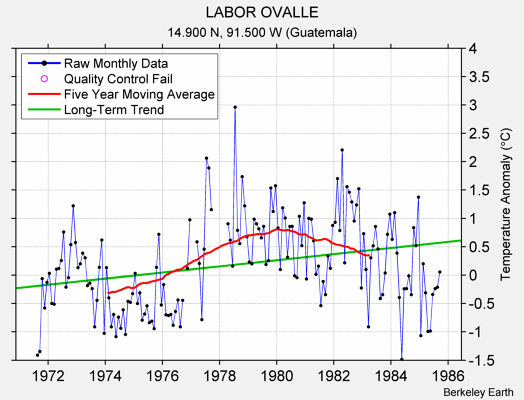 LABOR OVALLE Raw Mean Temperature