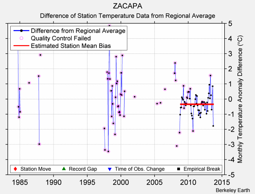 ZACAPA difference from regional expectation