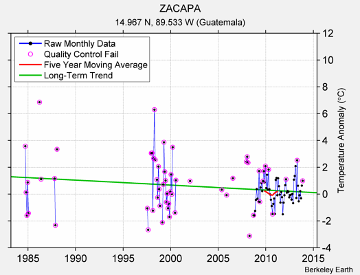 ZACAPA Raw Mean Temperature