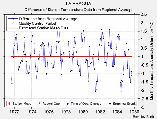 LA FRAGUA difference from regional expectation