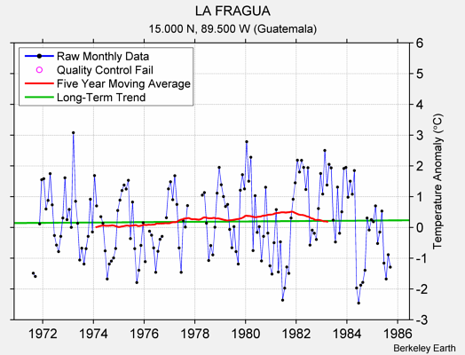 LA FRAGUA Raw Mean Temperature